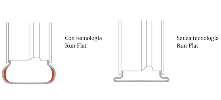 Tecnologia Run-Flat