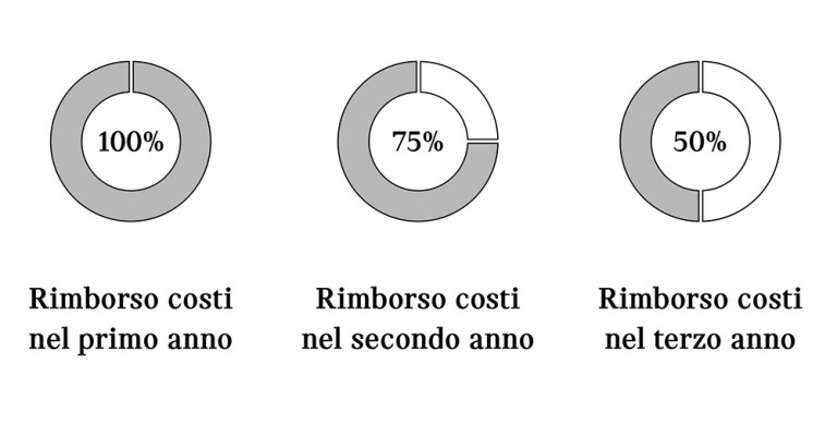Rimborsi